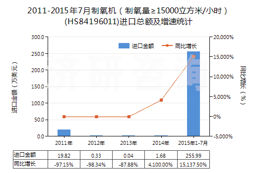 2011-2015年7月制氧機(jī)（制氧量≥15000立方米/小時(shí)）(HS84196011)進(jìn)口總額及增速統(tǒng)計(jì)